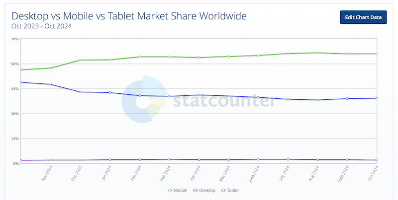 Why you need a mobile-first approach - Source: StatCounter