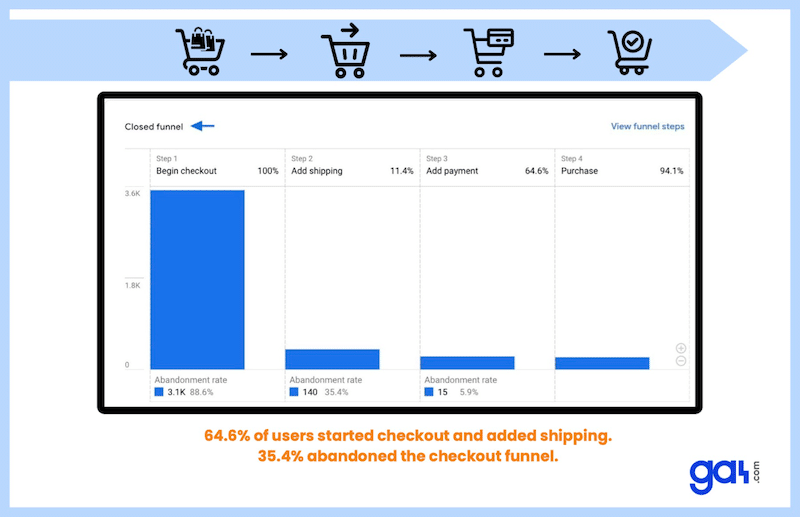 Checkout Journey Report - Source: GoogleAnalytics

