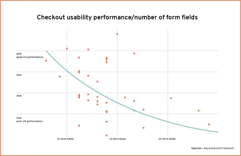 Checkout performance vs number of form fields - Source: Baymard.com
