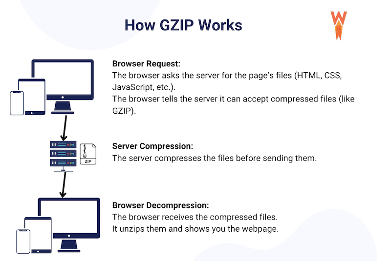 Gzip compression explained - Source: WP Rocket 