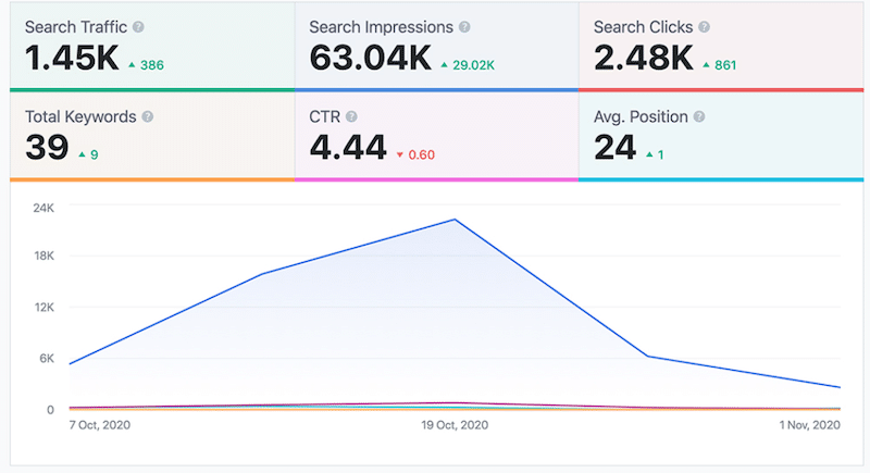 Example of CTR - Source: RankMath SEO plugin 