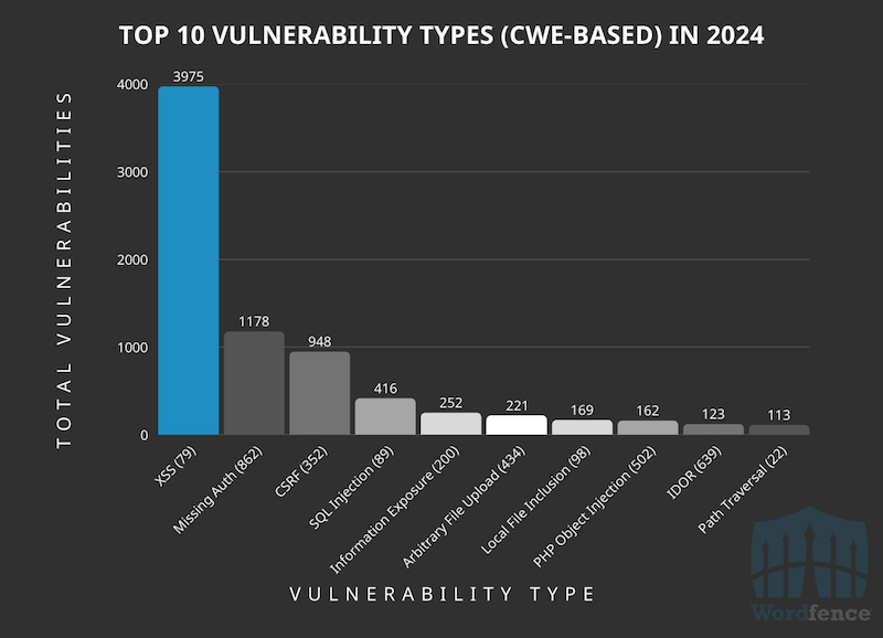 Most common vulnerabilities in 2024 by Wordfence - Source: Wordfence