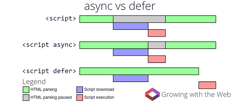 ‘async’ vs ‘defer’ attributes (Source: Growing with the web)