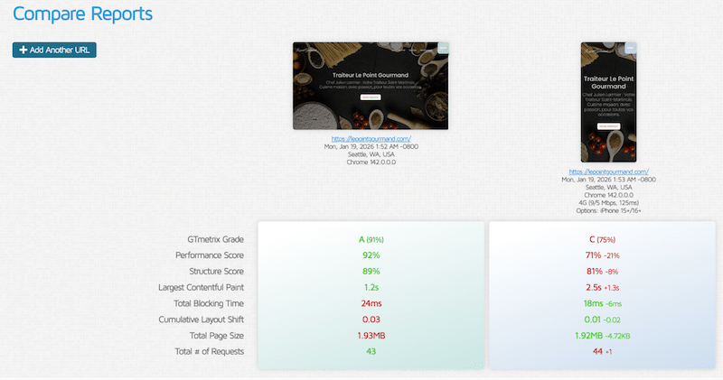 Desktop vs mobile speed test - Source- GTmetrix