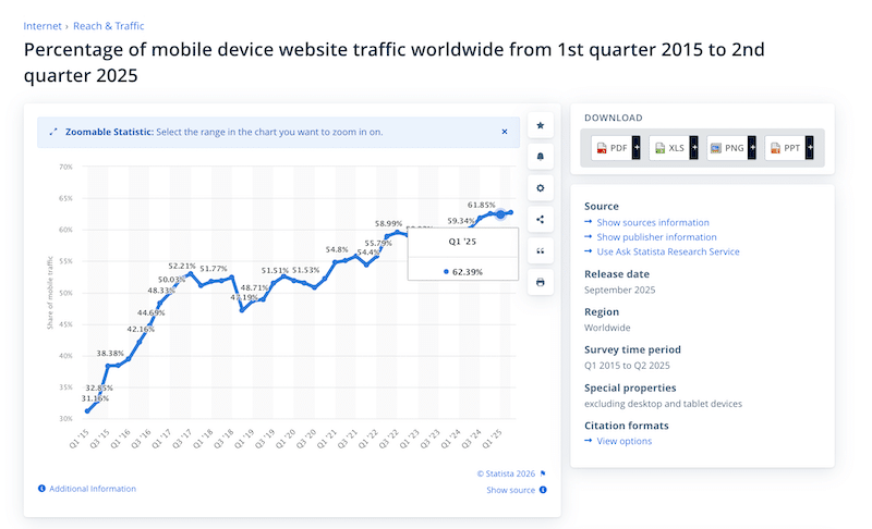 Percentage of mobile users on the web in 2025 - Source- Statista