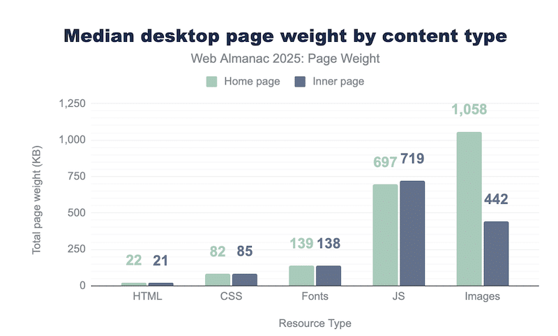 Page weight by content type: Images and JS are the heaviest - Source: httparchive