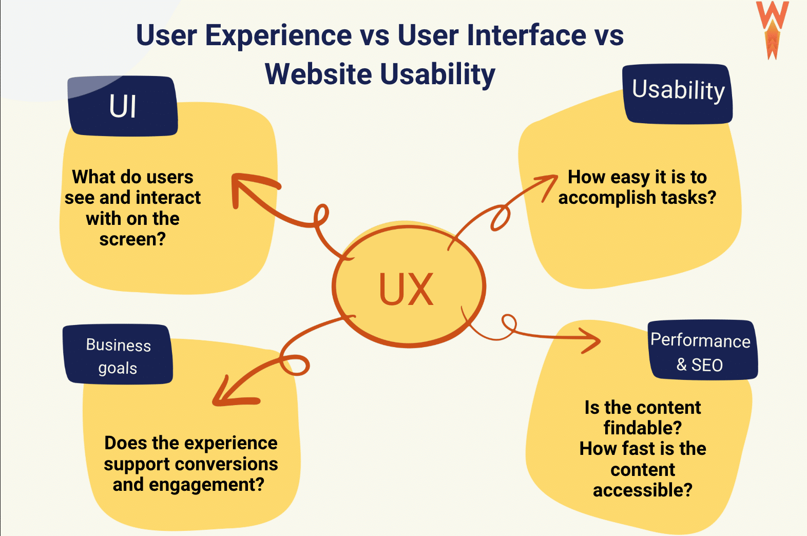 UX visually explained - Source: WP Rocket