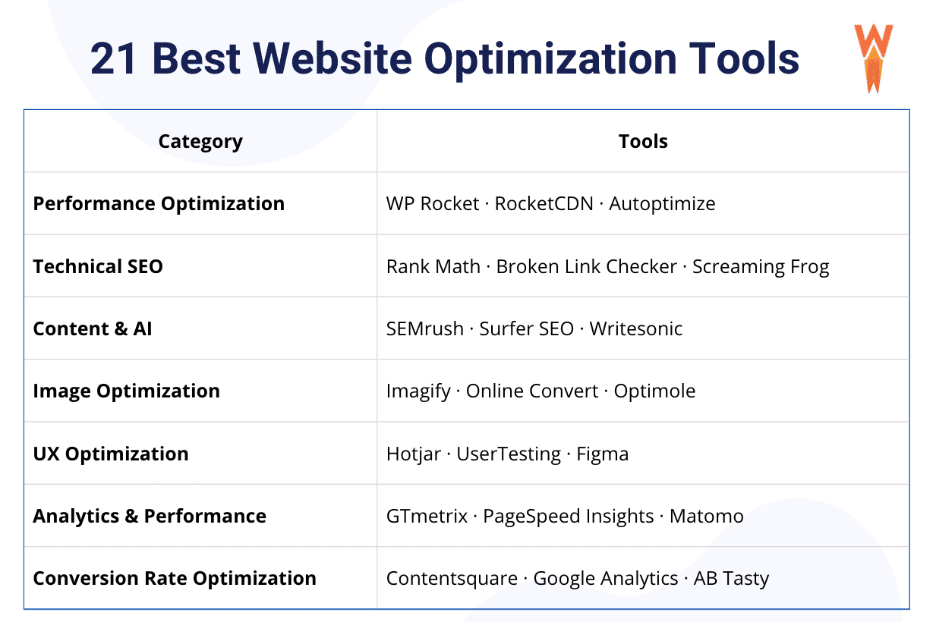 21 Best Website Optimization Tools (Cheat sheet) - Source: WP Rocket