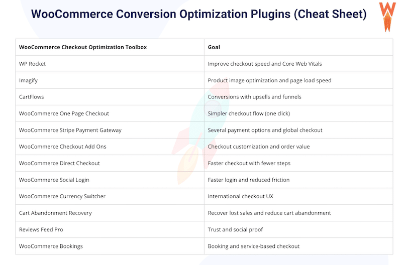 The best WooCommerce checkout plugins (cheat sheet) - Source: WP Rocket