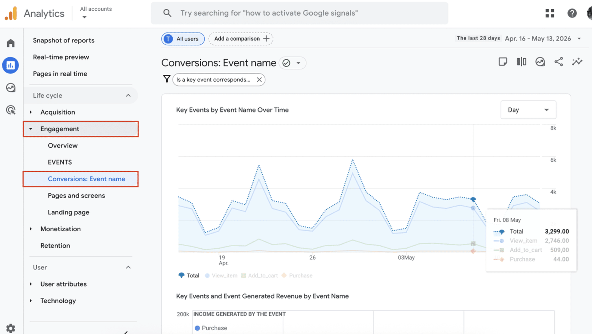 Measuring conversion rate in GA4 – Source: GA4