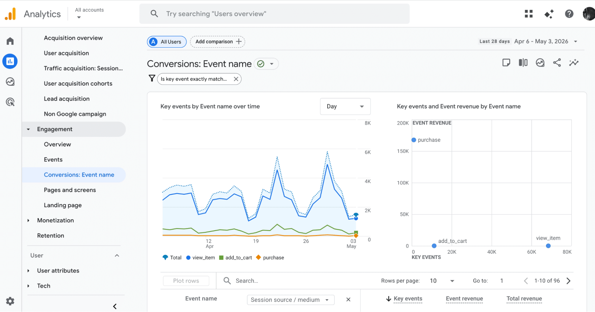 Track conversions and where users drop – Source: GA