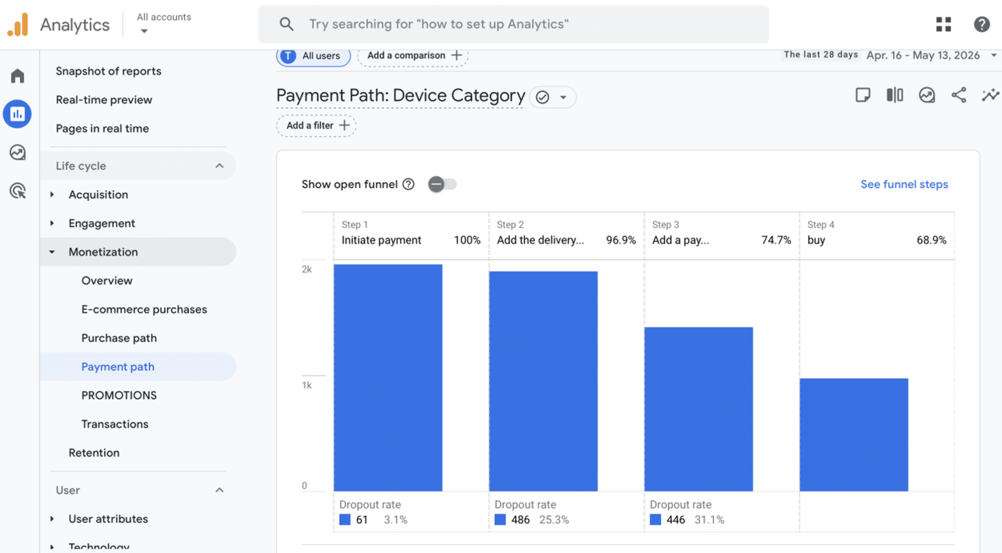 User behaviour in the payment path – Source: GA4