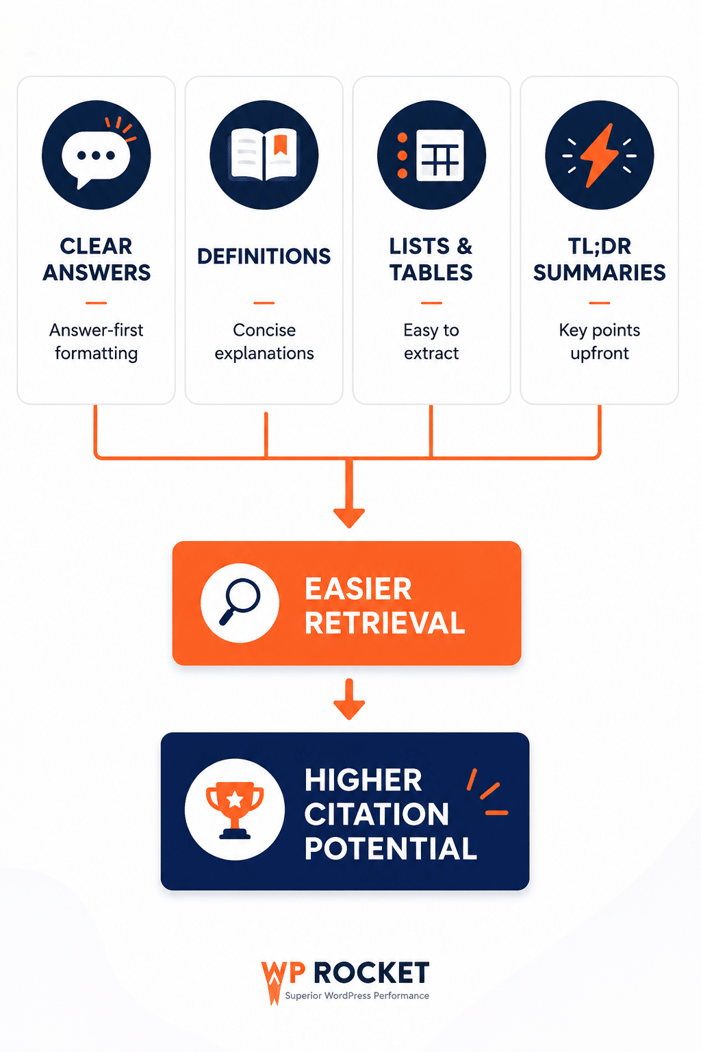 Organize your content for AI - Source: WP Rocket