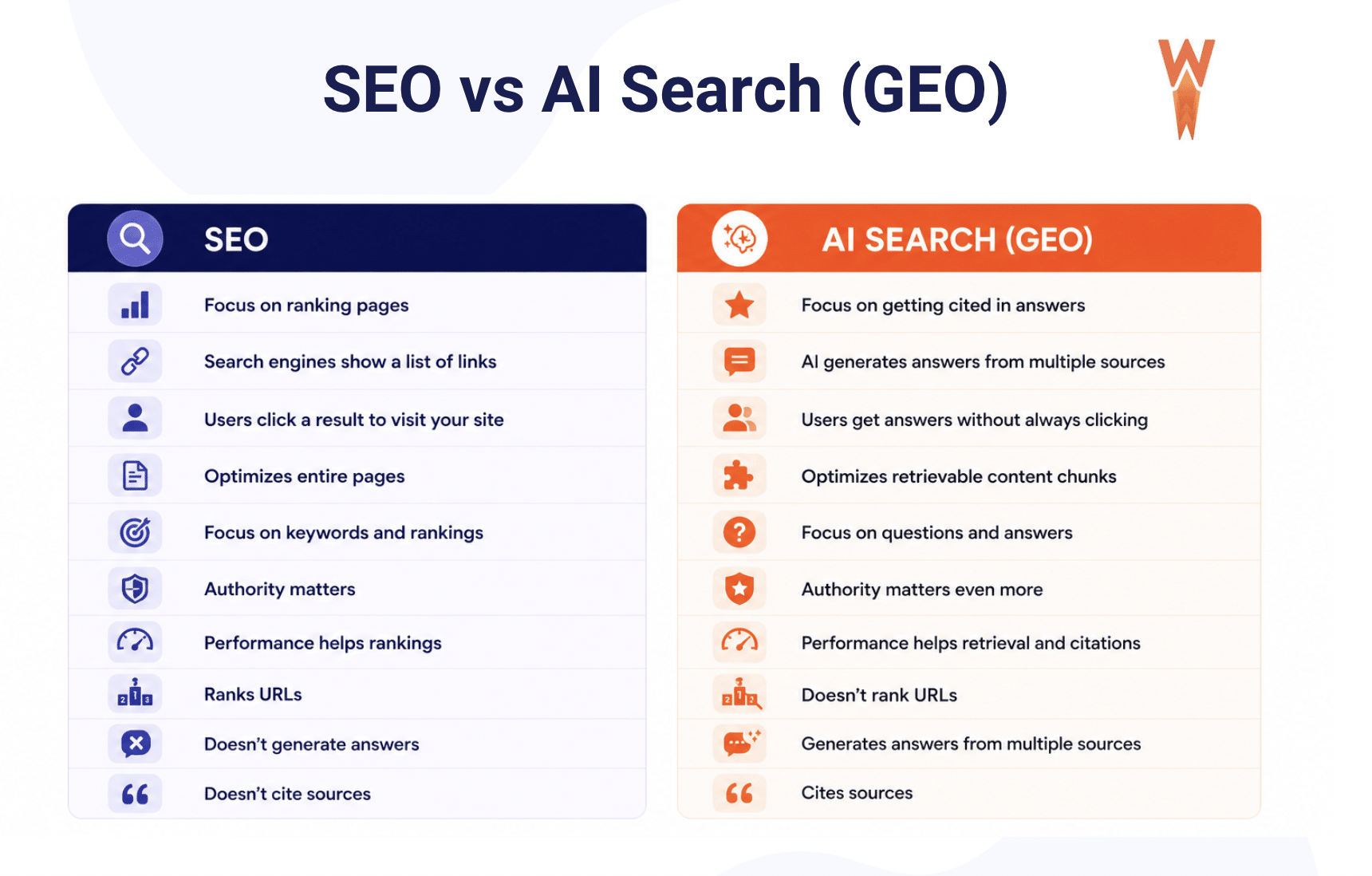 SEO vs AI Search - Source: WP Rocket