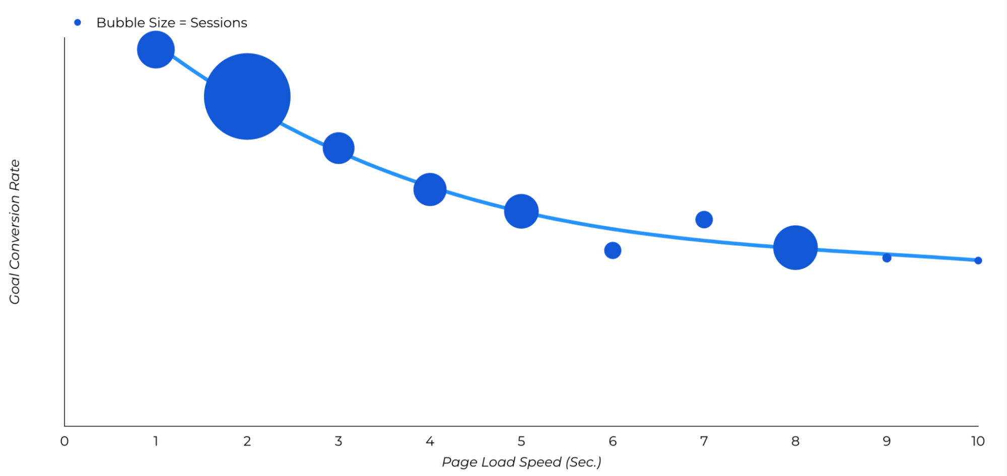 Impact of page speed on conversion rate - Source: Portent