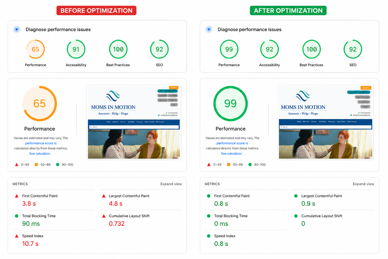 Website performance comparison before and after using WP Rocket