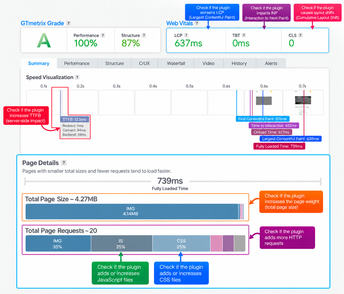 Checking a plugin impact of performance - Source: GTmetrix
